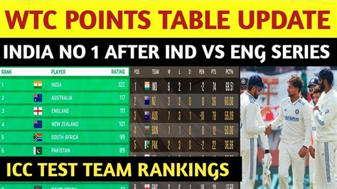 ICC WTC Points Table 2024 After IND vs ENG 4th Test 2024:.